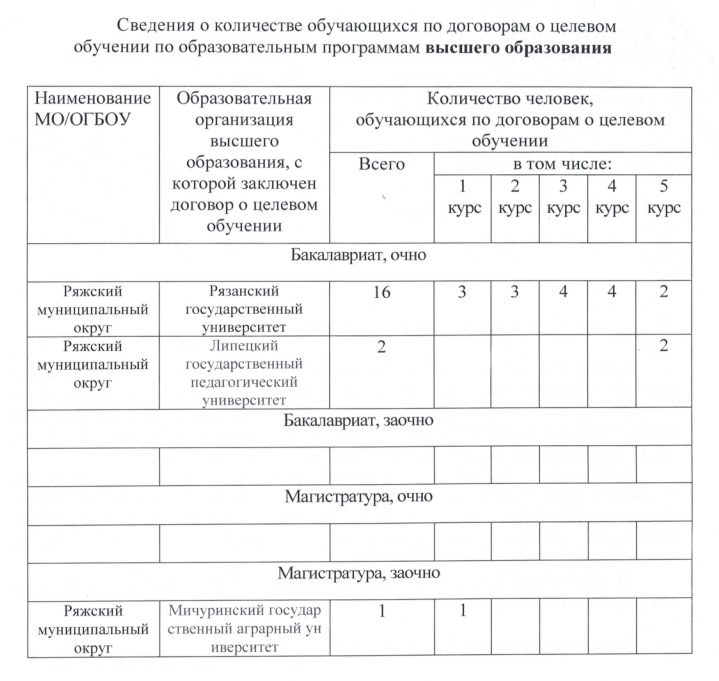 Количество целевиков в 2025 году